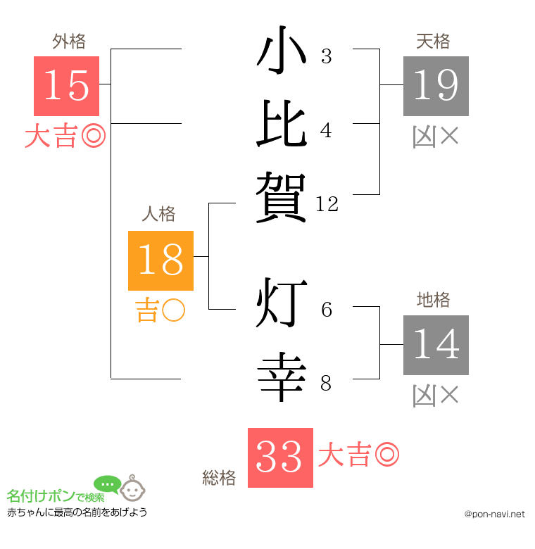 小比賀 灯幸さんの姓名判断結果