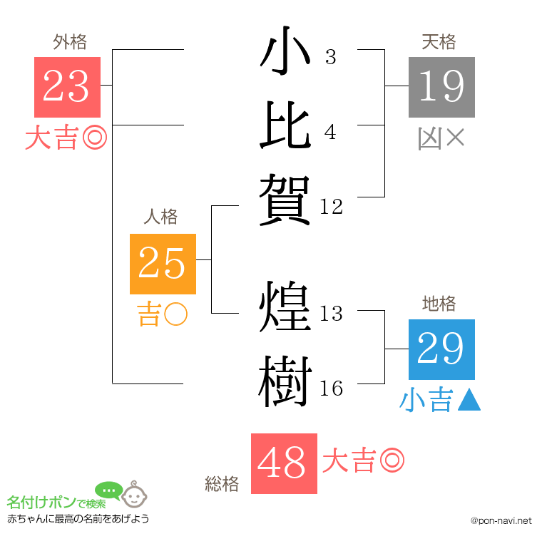 小比賀 煌樹さんの姓名判断結果