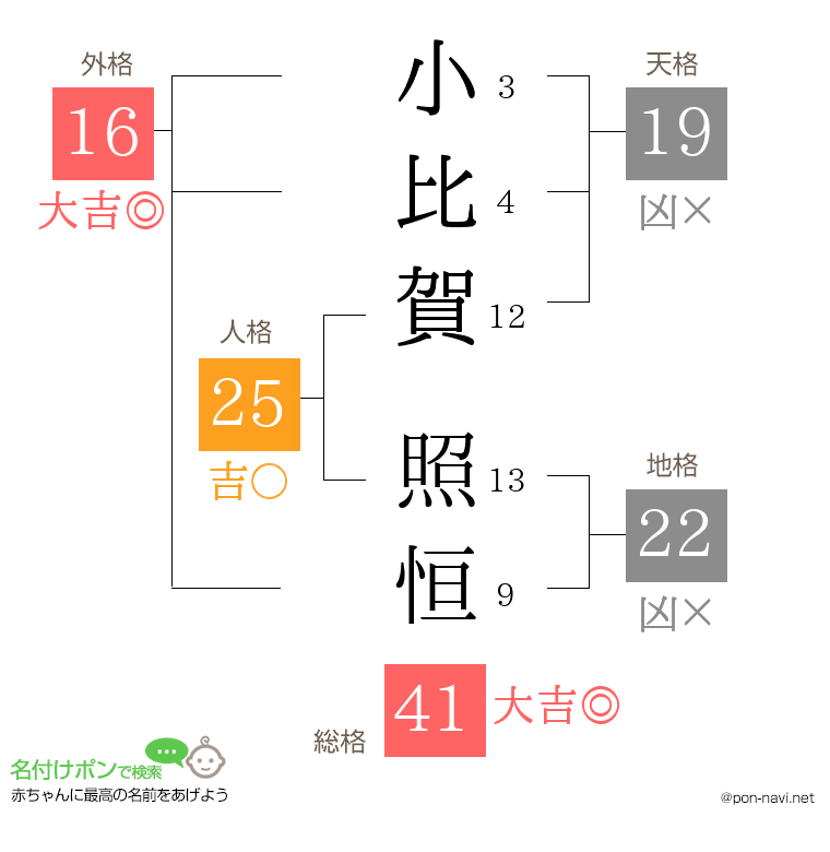 小比賀 照恒さんの姓名判断結果