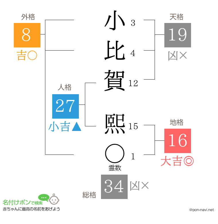 小比賀 熙さんの姓名判断結果