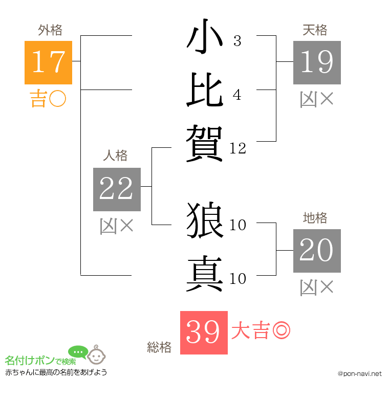 小比賀 狼真さんの姓名判断結果