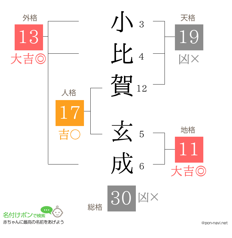 小比賀 玄成さんの姓名判断結果
