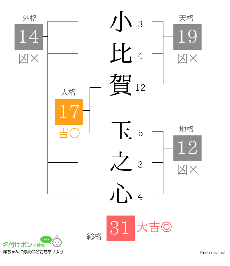 小比賀 玉之心さんの姓名判断結果
