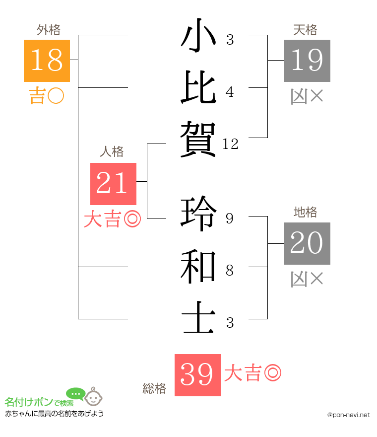 小比賀 玲和士さんの姓名判断結果