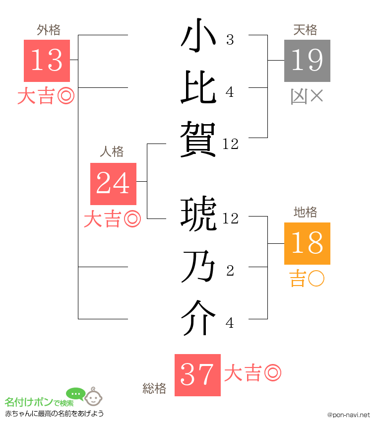小比賀 琥乃介さんの姓名判断結果