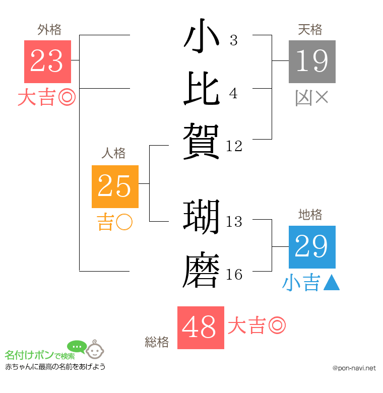 小比賀 瑚磨さんの姓名判断結果