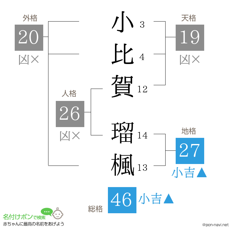 小比賀 瑠楓さんの姓名判断結果
