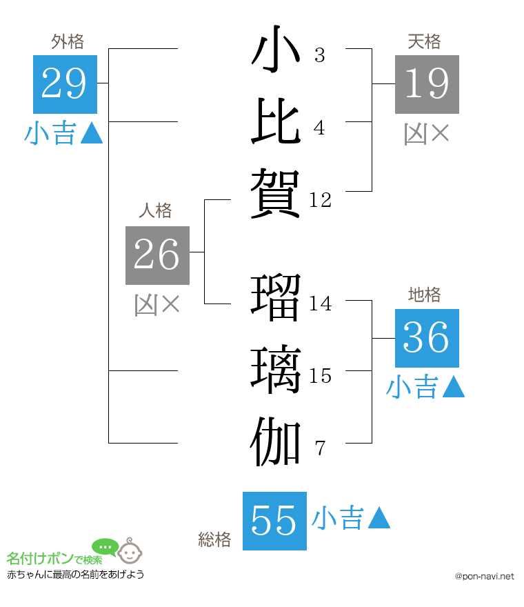 小比賀 瑠璃伽さんの姓名判断結果