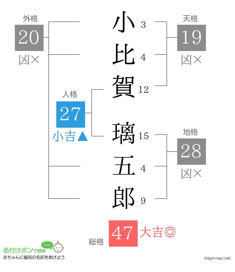 小比賀 璃五郎さんの姓名判断結果