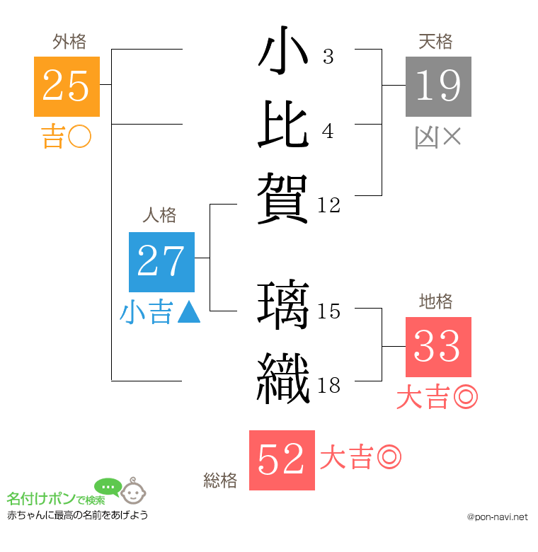 小比賀 璃織さんの姓名判断結果