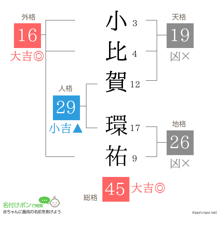 小比賀 環祐さんの姓名判断結果