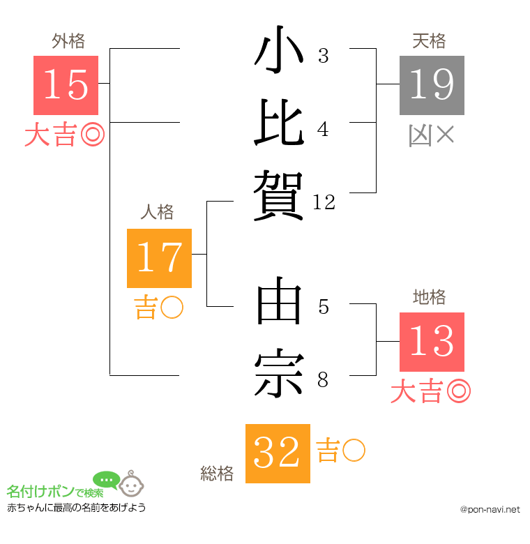 小比賀 由宗さんの姓名判断結果