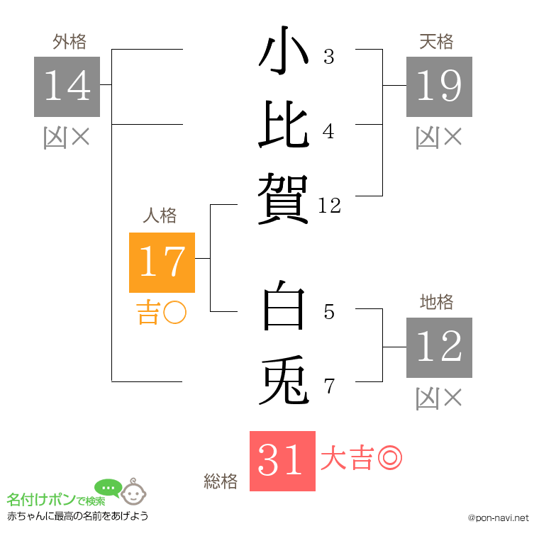 小比賀 白兎さんの姓名判断結果