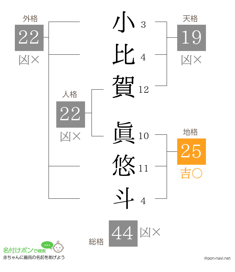 小比賀 眞悠斗さんの姓名判断結果