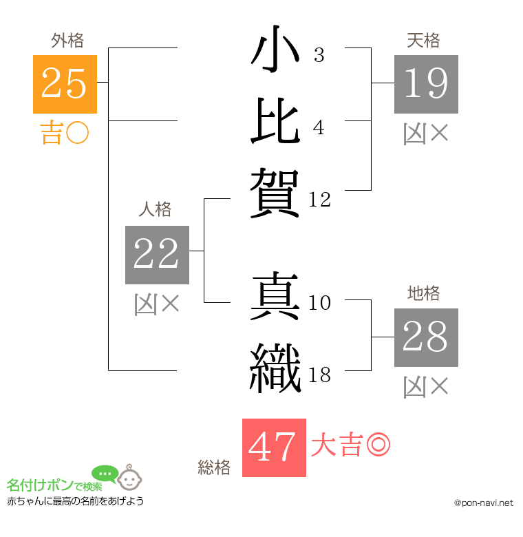 小比賀 真織さんの姓名判断結果