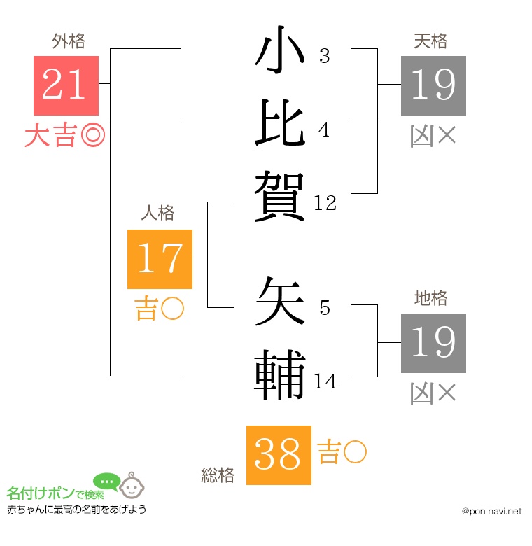 小比賀 矢輔さんの姓名判断結果