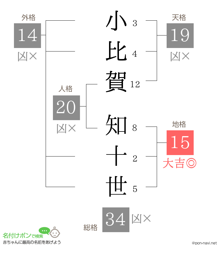 小比賀 知十世さんの姓名判断結果