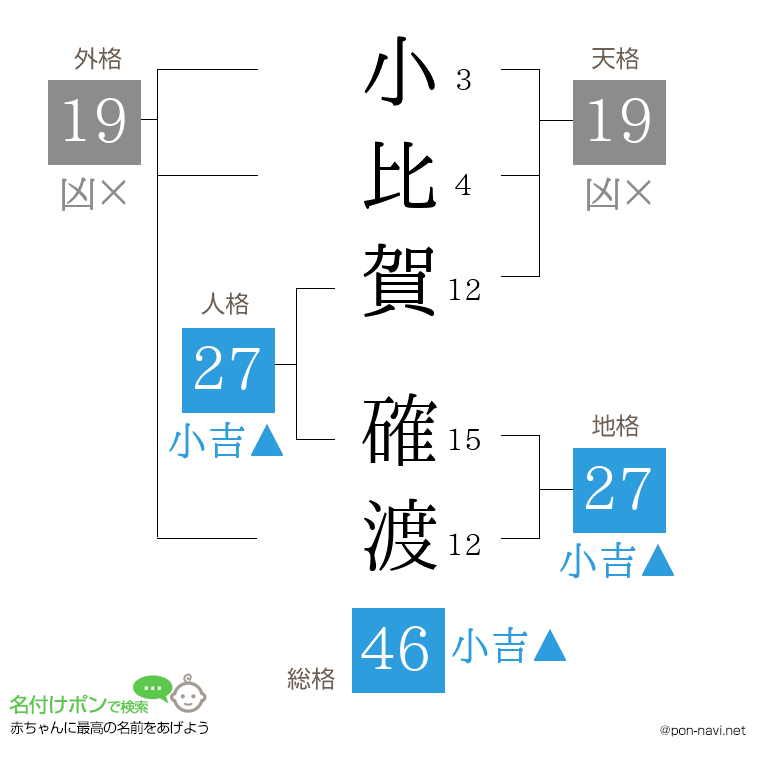 小比賀 確渡さんの姓名判断結果