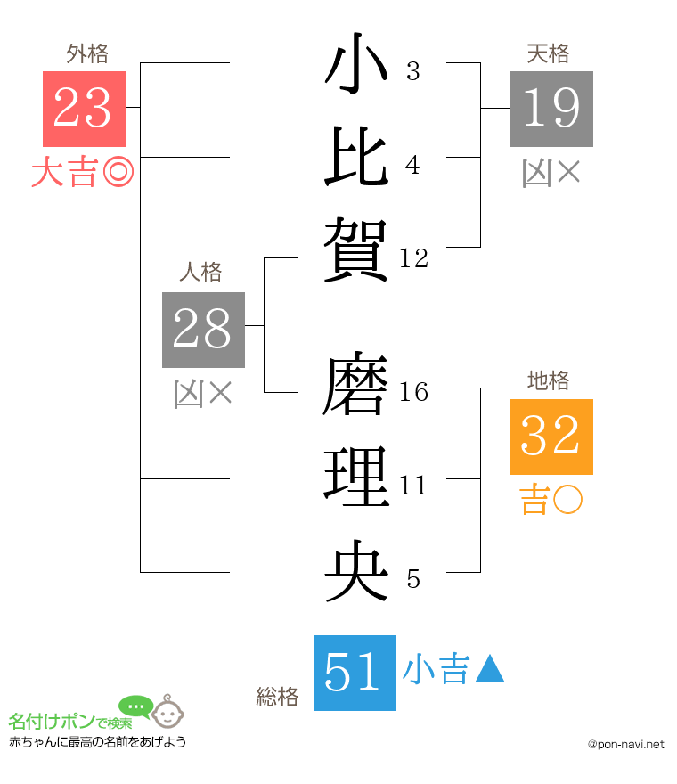 小比賀 磨理央さんの姓名判断結果