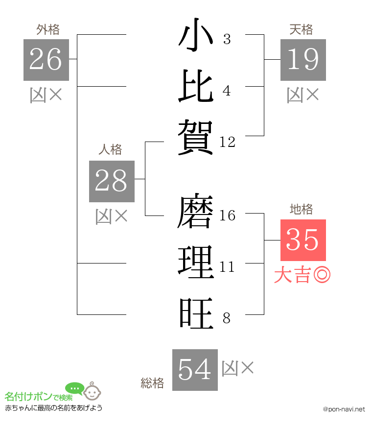 小比賀 磨理旺さんの姓名判断結果