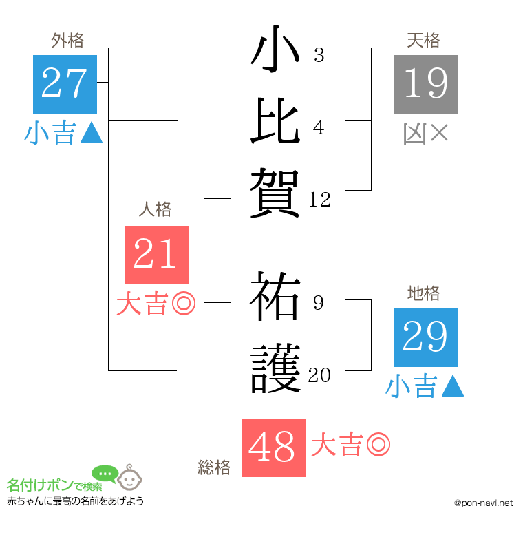 小比賀 祐護さんの姓名判断結果