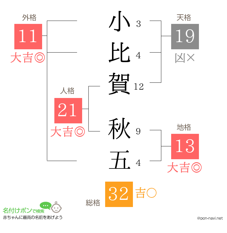 小比賀 秋五さんの姓名判断結果