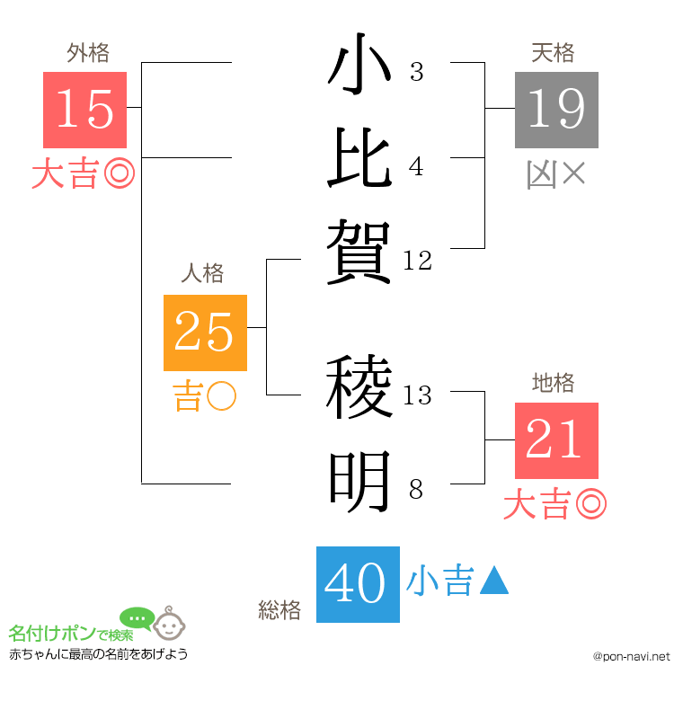 小比賀 稜明さんの姓名判断結果