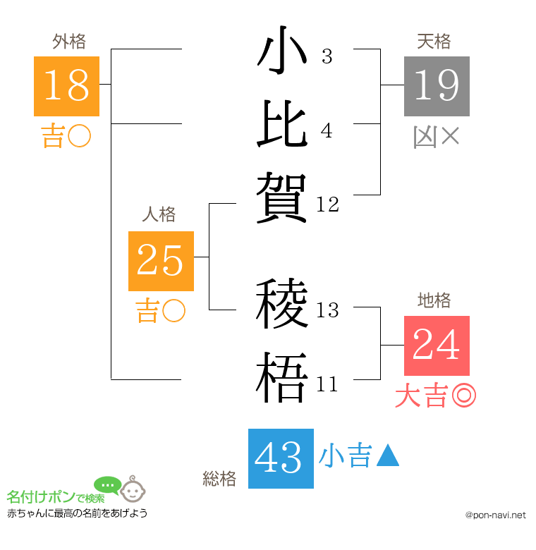 小比賀 稜梧さんの姓名判断結果