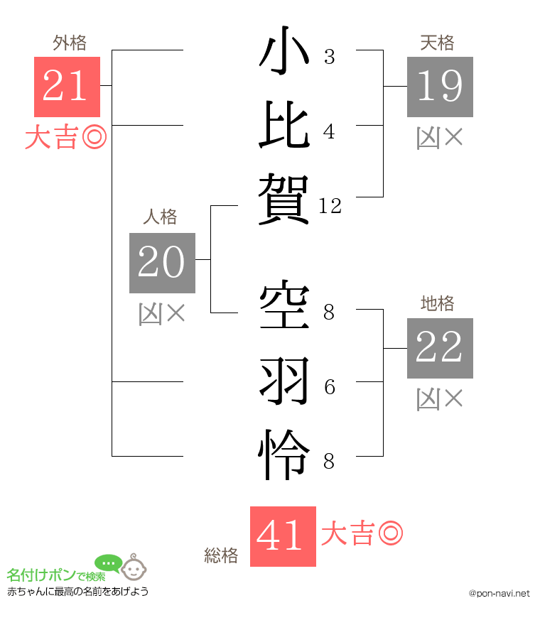 小比賀 空羽怜さんの姓名判断結果
