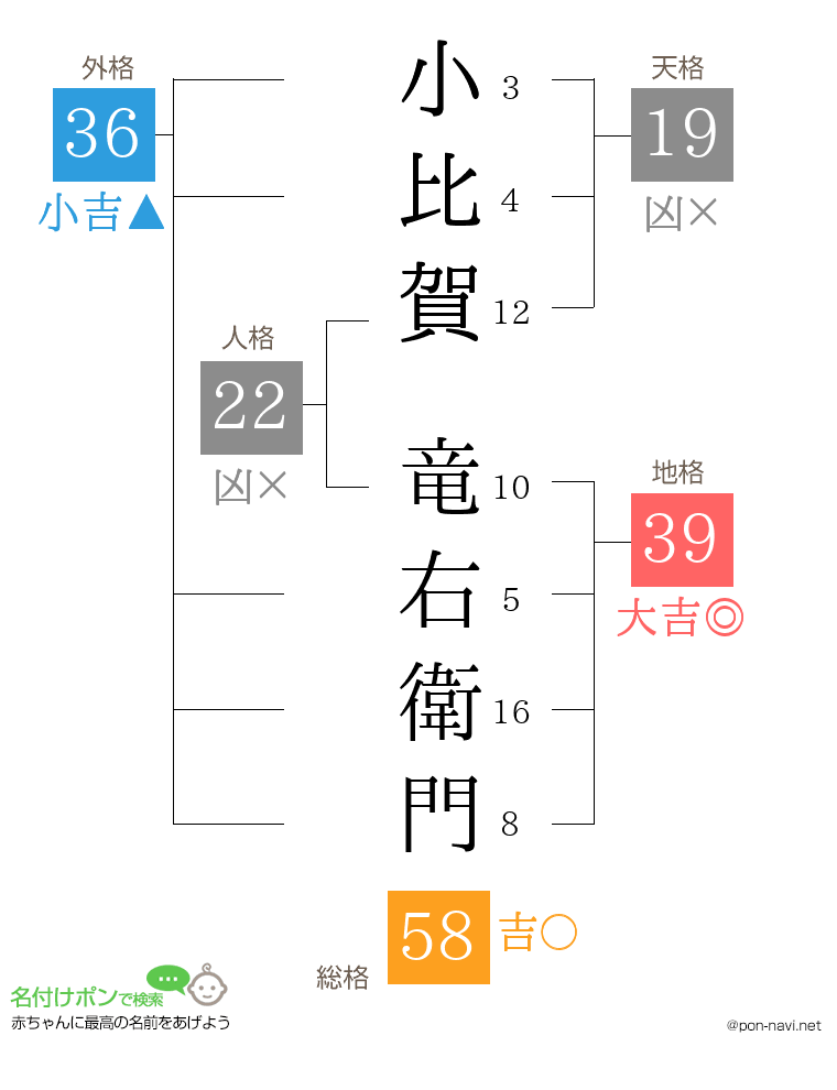 小比賀 竜右衛門さんの姓名判断結果