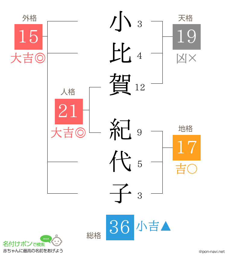 小比賀 紀代子さんの姓名判断結果