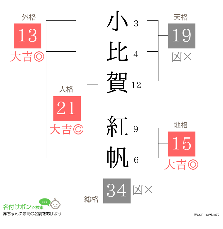 小比賀 紅帆さんの姓名判断結果