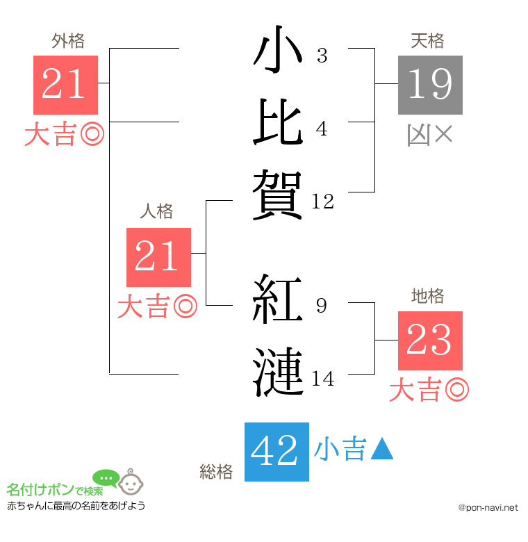 小比賀 紅漣さんの姓名判断結果