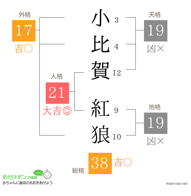小比賀 紅狼さんの姓名判断結果