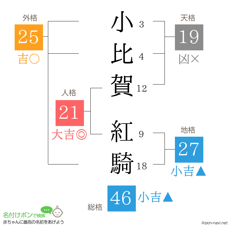 小比賀 紅騎さんの姓名判断結果