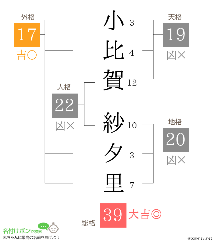 小比賀 紗夕里さんの姓名判断結果