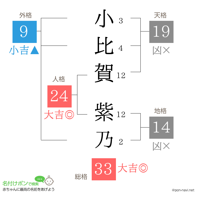 小比賀 紫乃さんの姓名判断結果