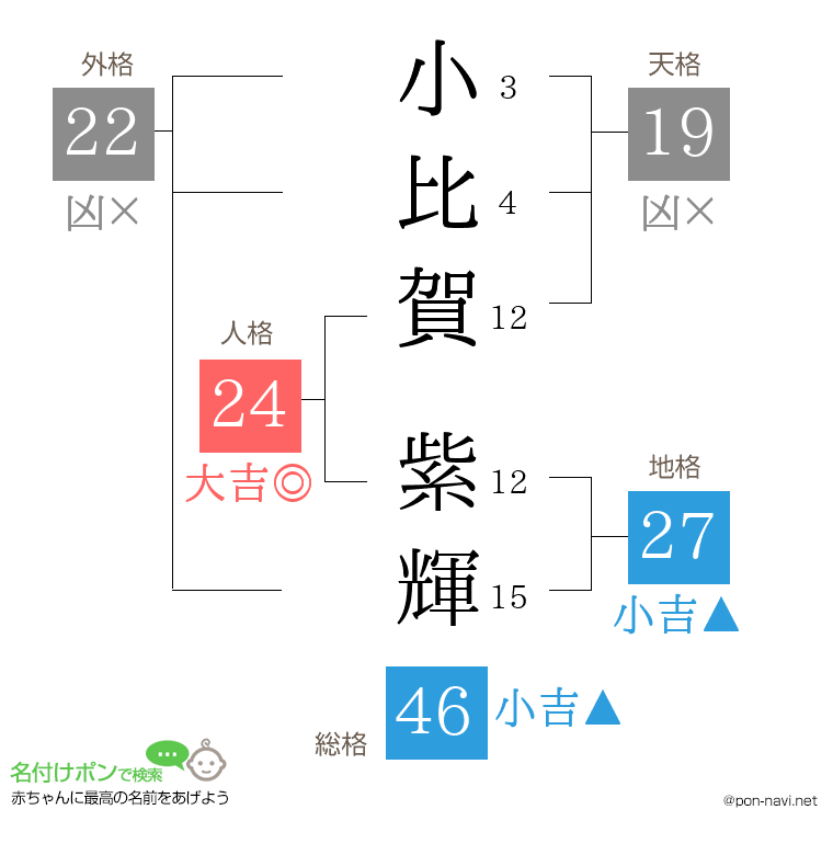小比賀 紫輝さんの姓名判断結果
