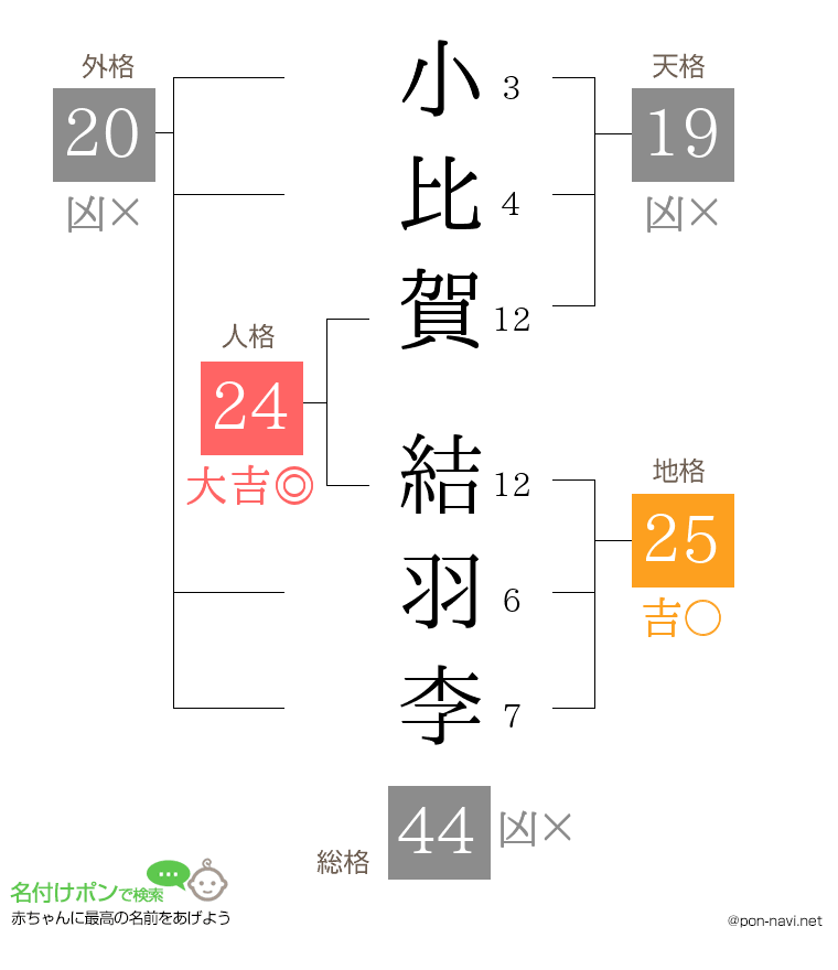 小比賀 結羽李さんの姓名判断結果