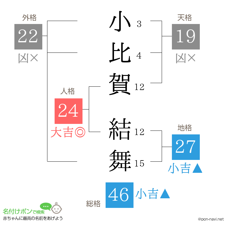 小比賀 結舞さんの姓名判断結果