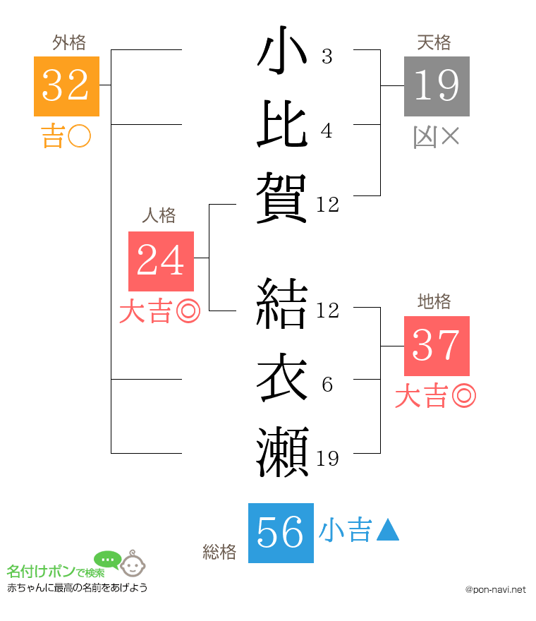 小比賀 結衣瀬さんの姓名判断結果