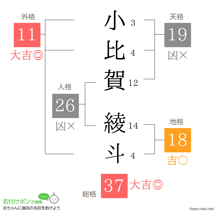 小比賀 綾斗さんの姓名判断結果
