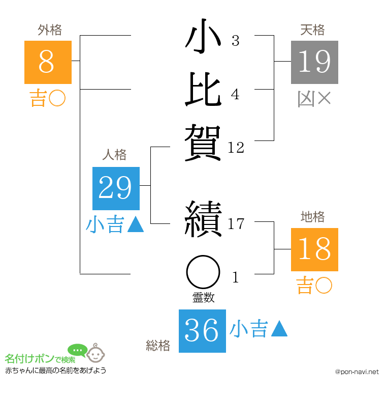 小比賀 績さんの姓名判断結果