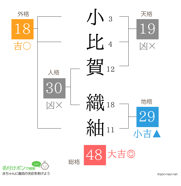 小比賀 織紬さんの姓名判断結果