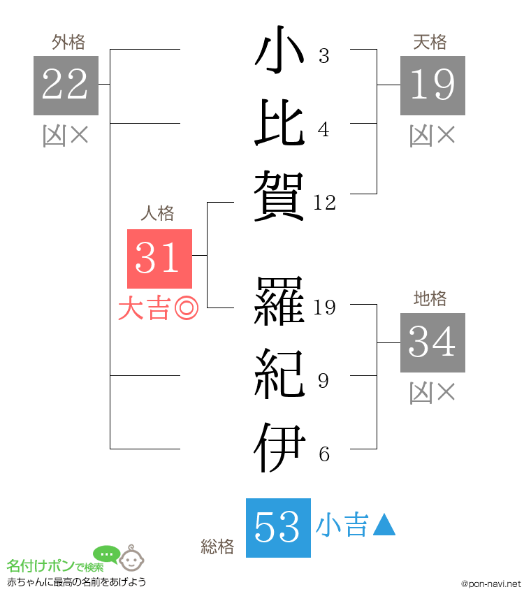 小比賀 羅紀伊さんの姓名判断結果