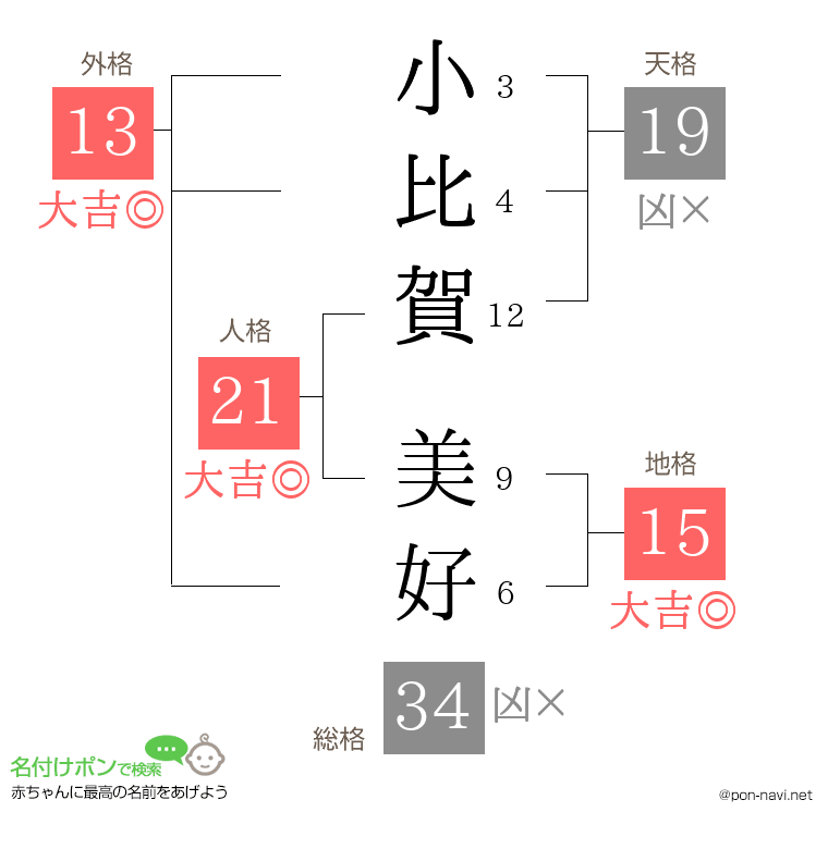 小比賀 美好さんの姓名判断結果