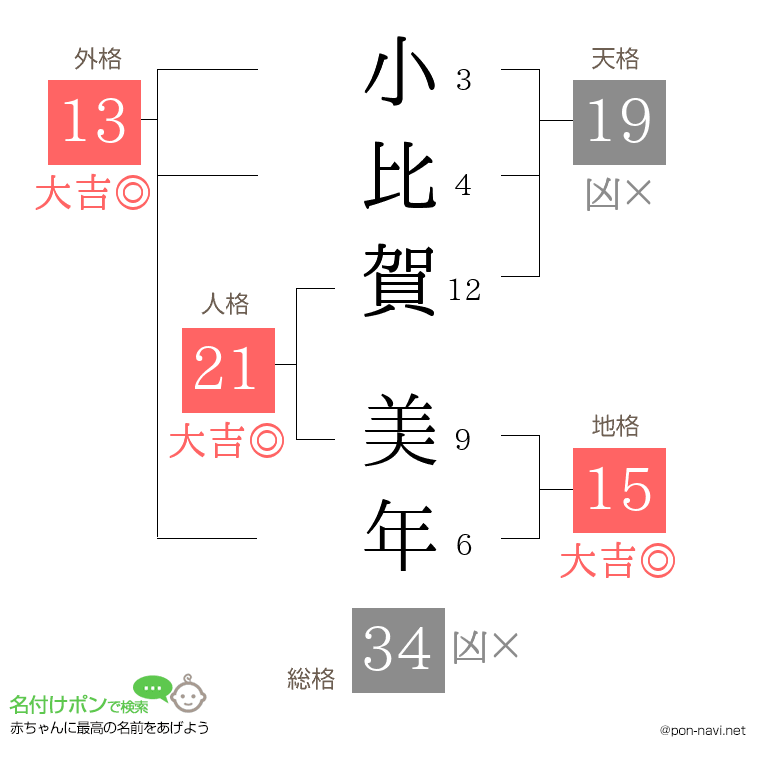 小比賀 美年さんの姓名判断結果