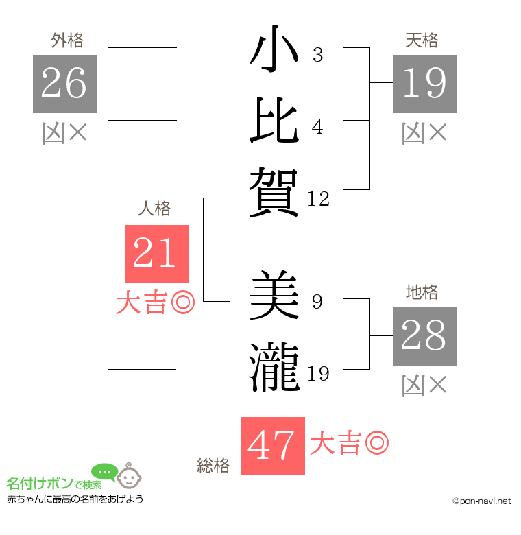 小比賀 美瀧さんの姓名判断結果