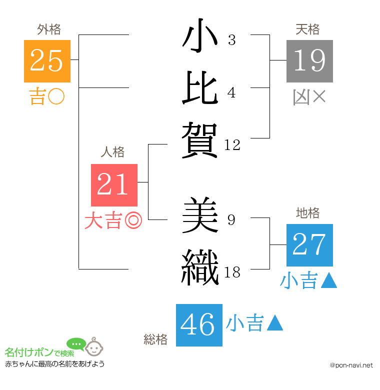 小比賀 美織さんの姓名判断結果