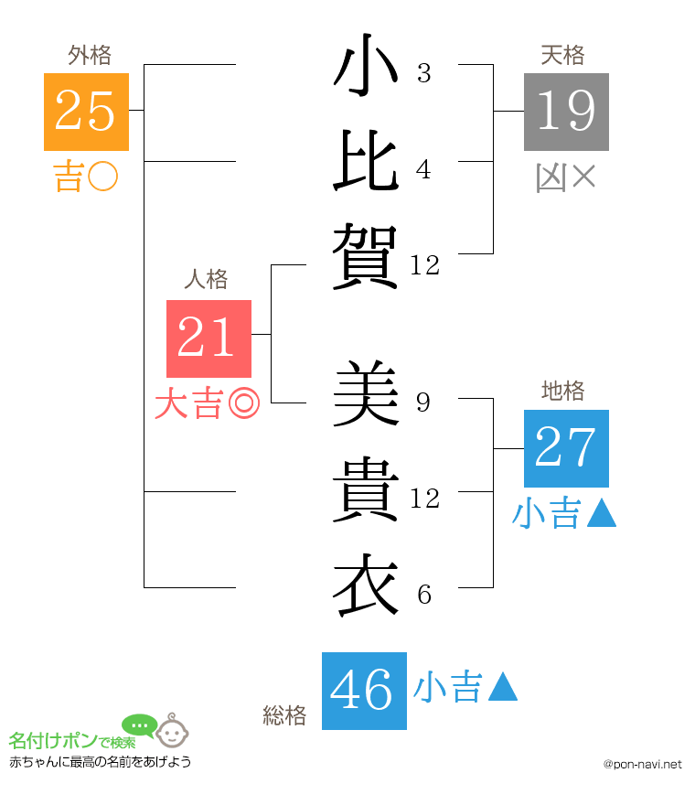 小比賀 美貴衣さんの姓名判断結果